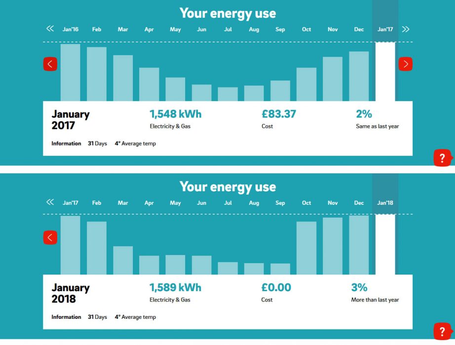 lagom energy use